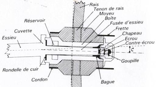 Définition du mot moyeu